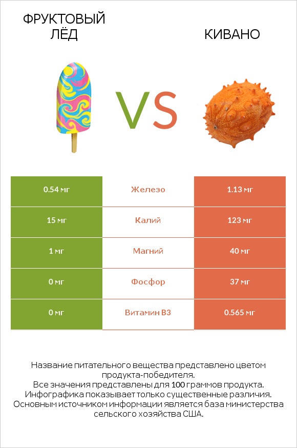 Фруктовый лёд vs Кивано infographic