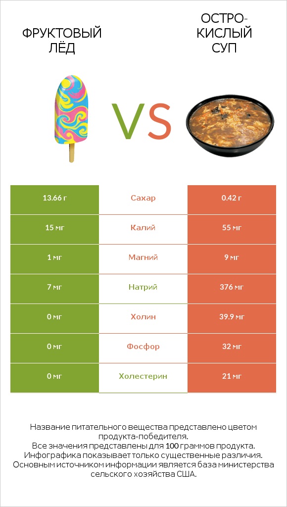 Фруктовый лёд vs Остро-кислый суп infographic