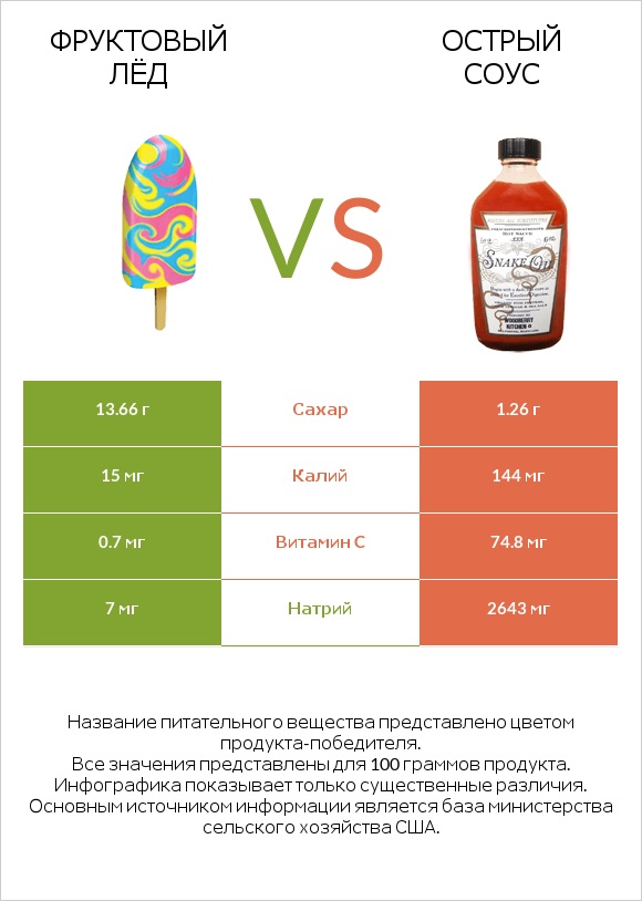 Фруктовый лёд vs Острый соус infographic