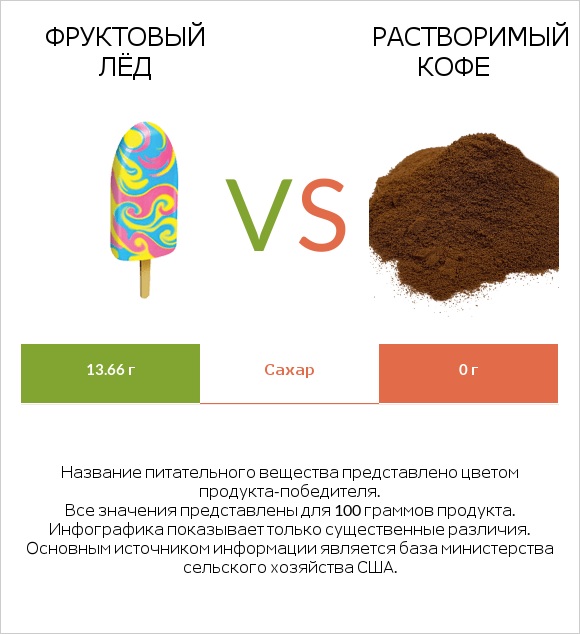Фруктовый лёд vs Растворимый кофе infographic