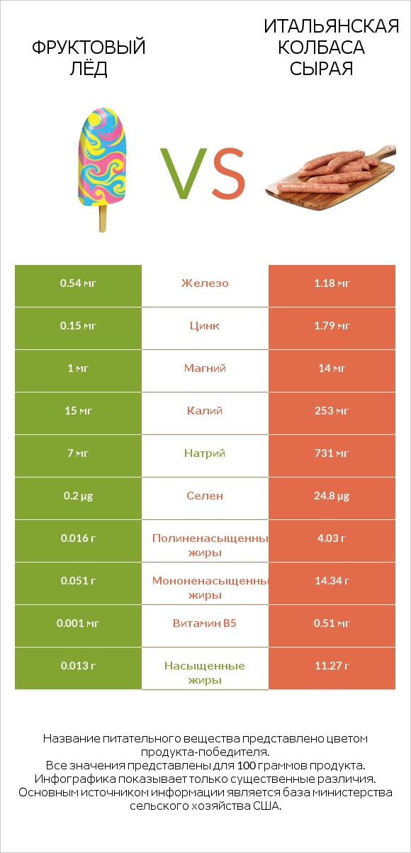 Фруктовый лёд vs Итальянская колбаса сырая infographic