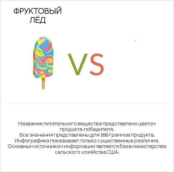 Фруктовый лёд vs Желе infographic