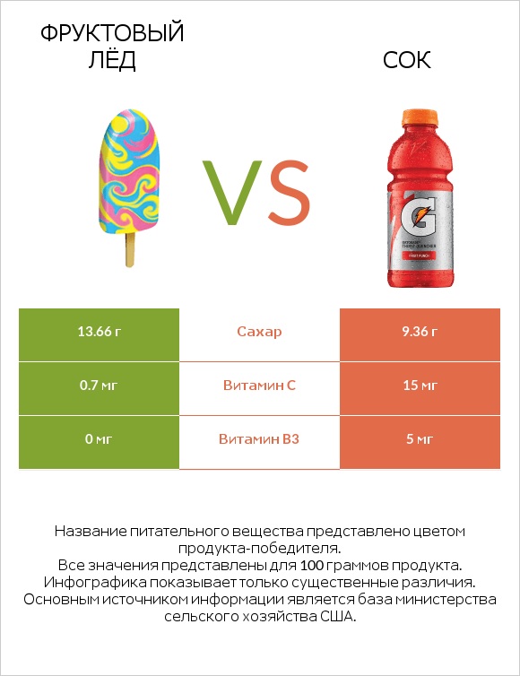 Фруктовый лёд vs Сок infographic