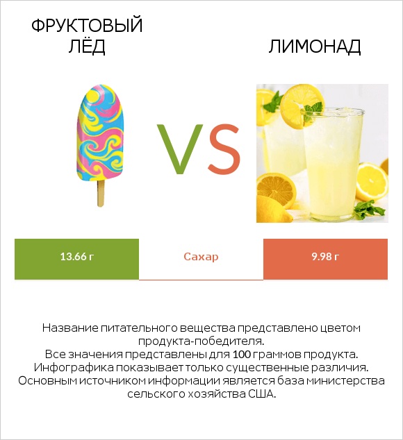 Фруктовый лёд vs Лимонад infographic