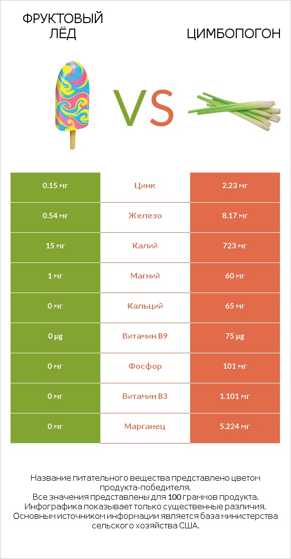 Фруктовый лёд vs Цимбопогон infographic