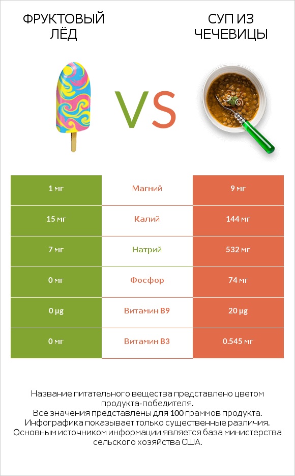 Фруктовый лёд vs Суп из чечевицы infographic