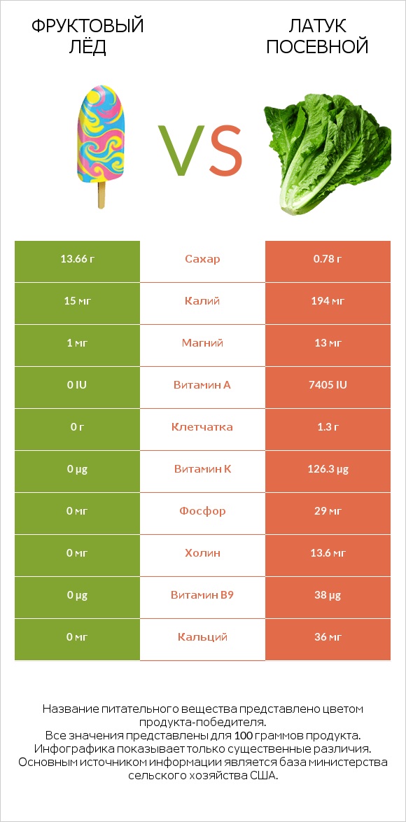 Фруктовый лёд vs Латук посевной infographic