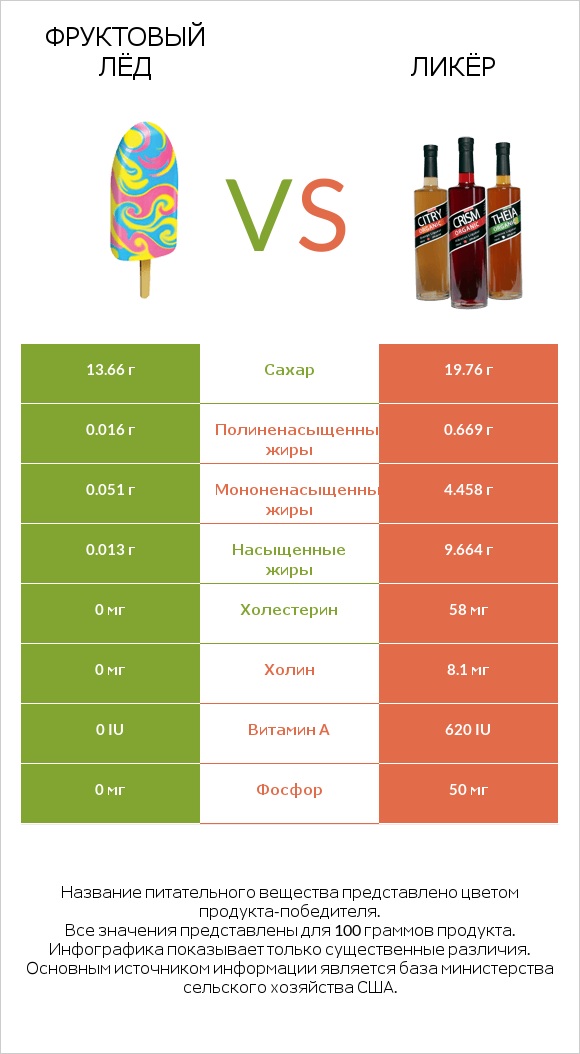 Фруктовый лёд vs Ликёр infographic