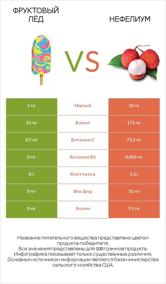 Фруктовый лёд vs Нефелиум infographic