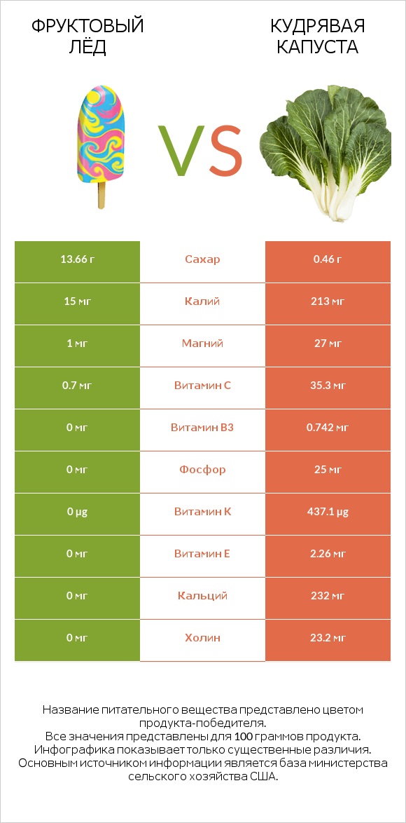 Фруктовый лёд vs Кудрявая капуста infographic