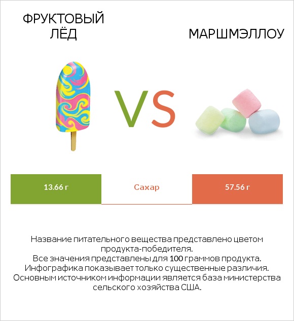 Фруктовый лёд vs Маршмэллоу infographic