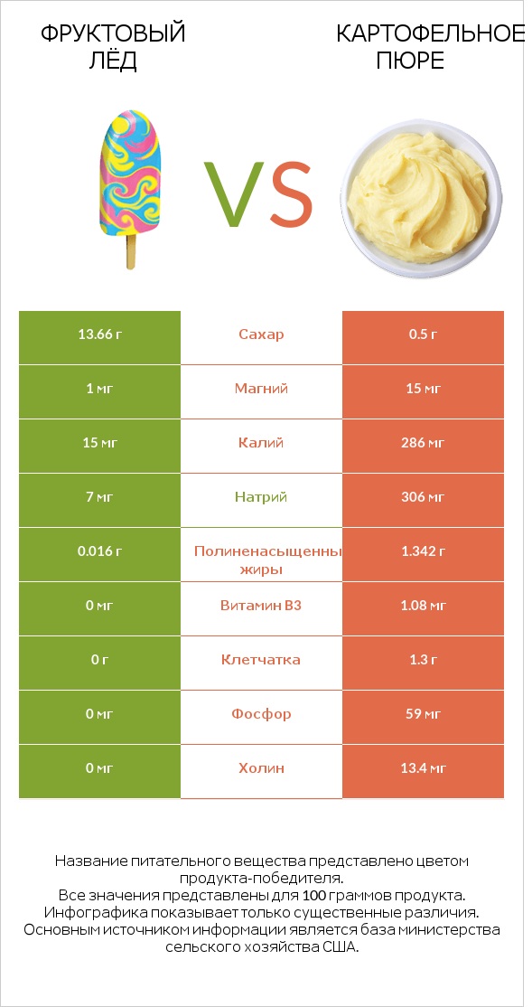 Фруктовый лёд vs Картофельное пюре infographic