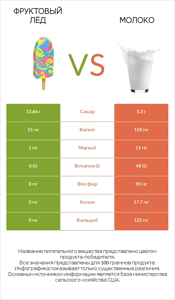 Фруктовый лёд vs Молоко infographic