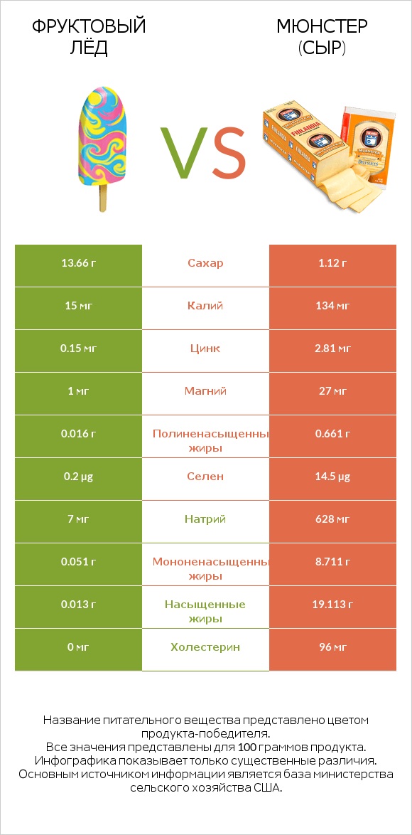 Фруктовый лёд vs Мюнстер (сыр) infographic