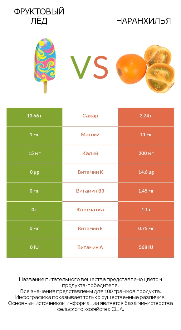 Фруктовый лёд vs Наранхилья infographic