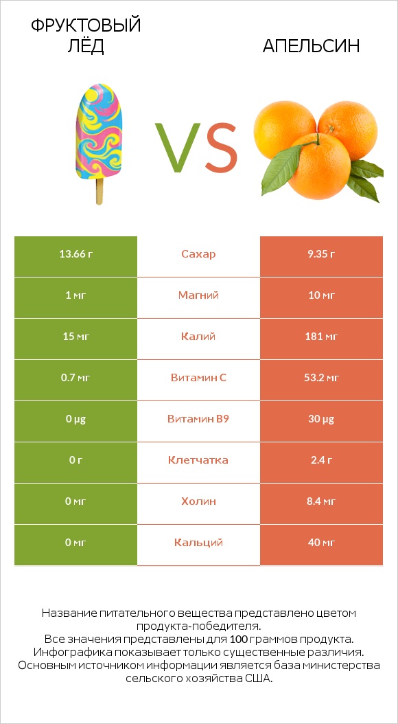 Фруктовый лёд vs Апельсин infographic