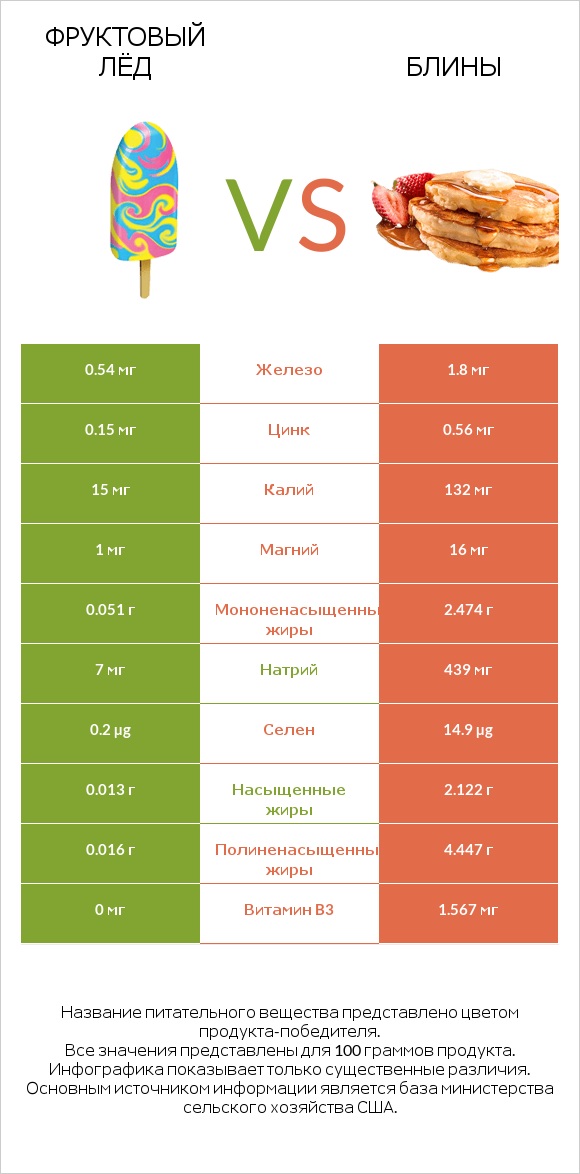 Фруктовый лёд vs Блины infographic