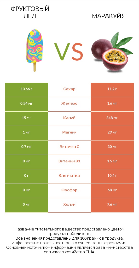 Фруктовый лёд vs Mаракуйя infographic