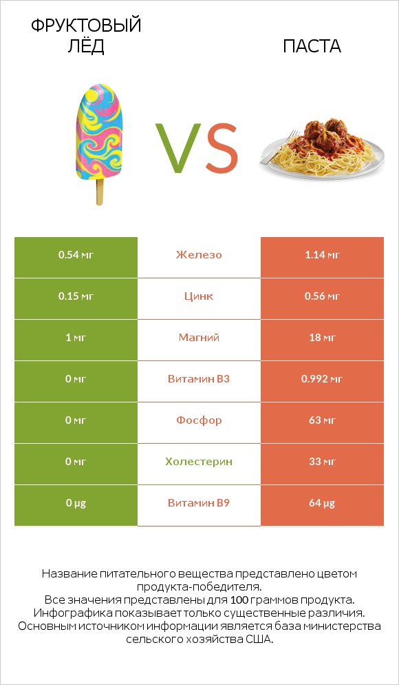 Фруктовый лёд vs Паста infographic