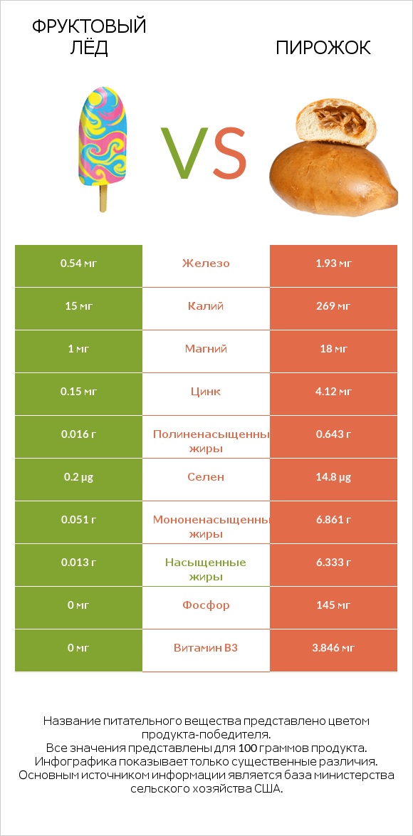 Фруктовый лёд vs Пирожок infographic