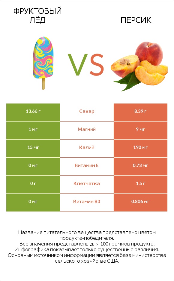 Фруктовый лёд vs Персик infographic