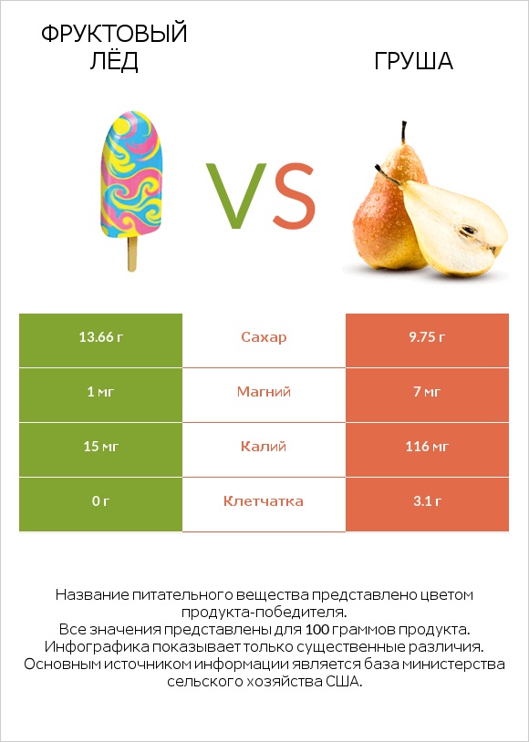 Фруктовый лёд vs Груша infographic