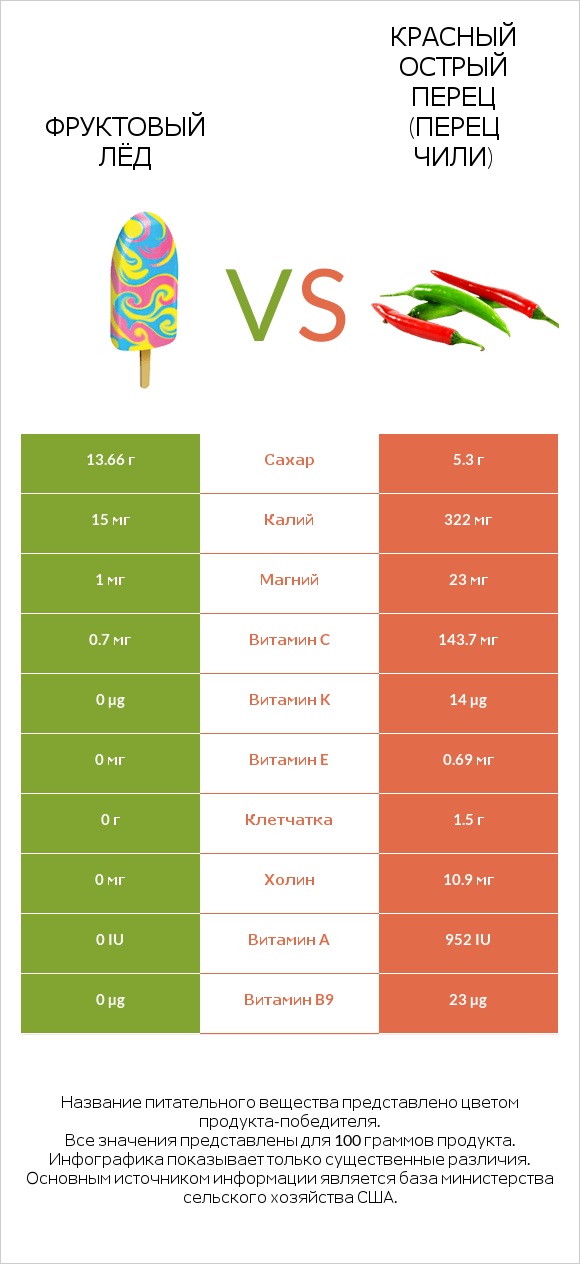 Фруктовый лёд vs Красный острый перец (перец чили) infographic