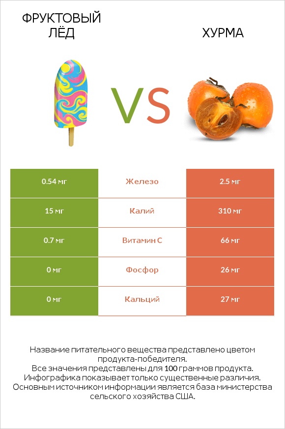 Фруктовый лёд vs Хурма infographic