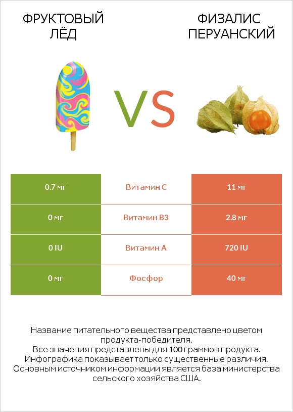 Фруктовый лёд vs Физалис перуанский infographic