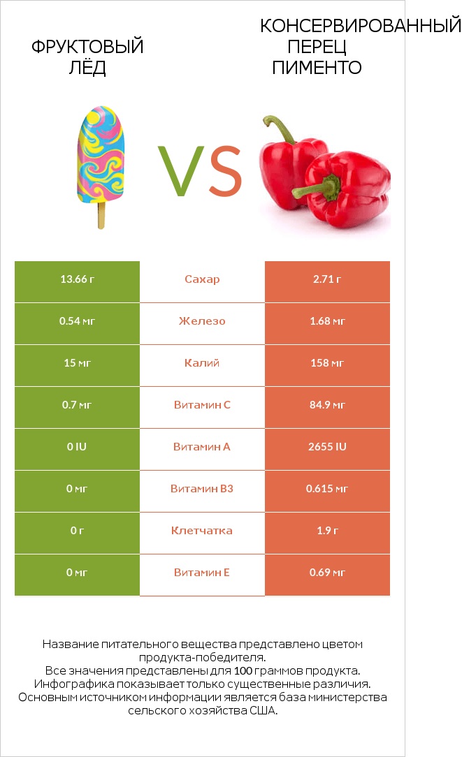 Фруктовый лёд vs Консервированный перец пименто infographic