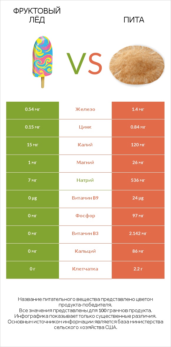 Фруктовый лёд vs Пита infographic