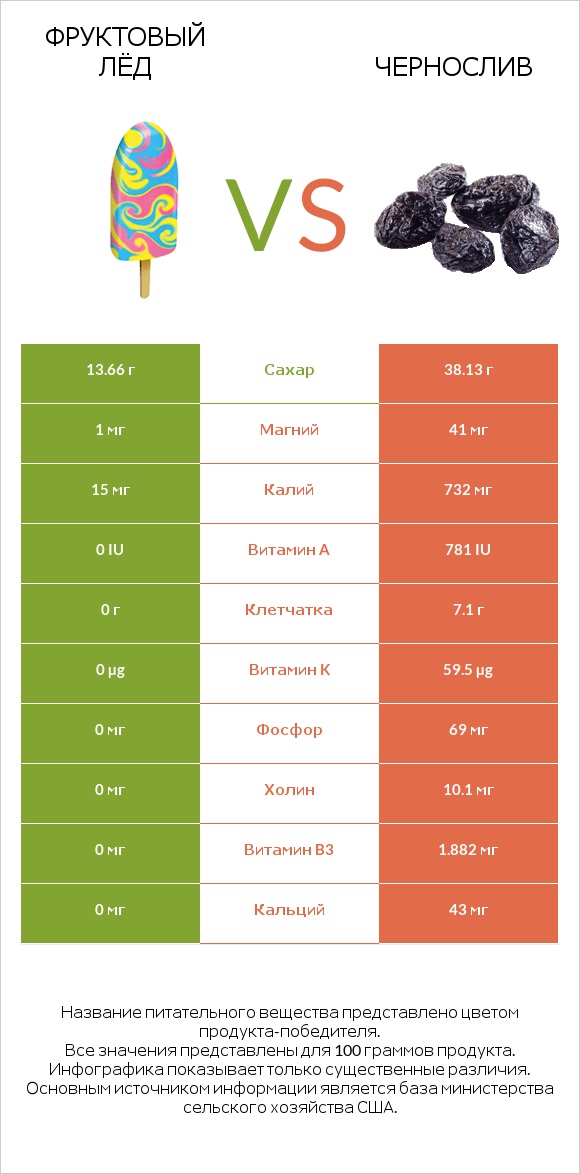 Фруктовый лёд vs Чернослив infographic