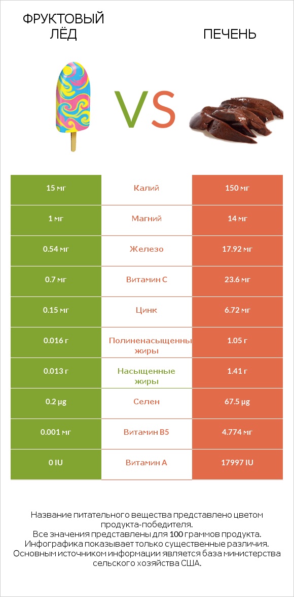 Фруктовый лёд vs Печень infographic