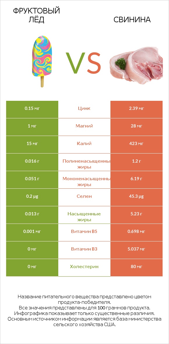 Фруктовый лёд vs Свинина infographic
