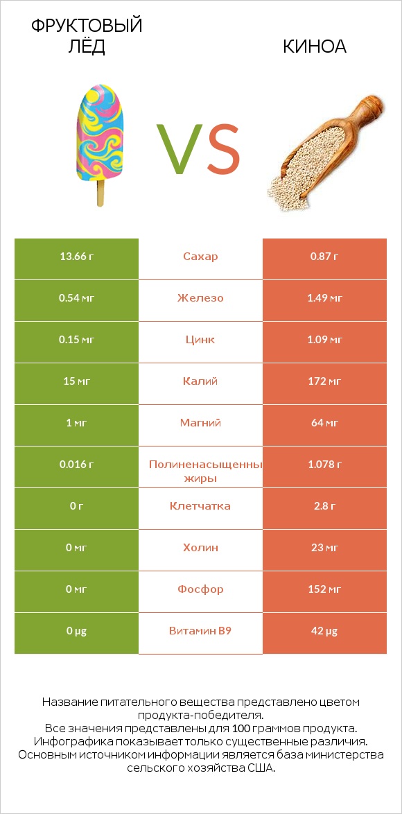 Фруктовый лёд vs Киноа infographic