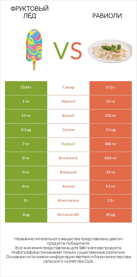 Фруктовый лёд vs Равиоли infographic