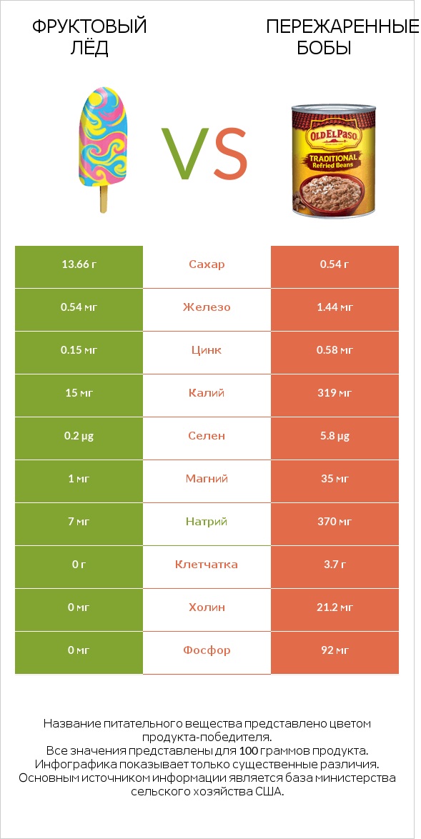 Фруктовый лёд vs Пережаренные бобы infographic