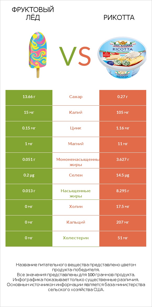 Фруктовый лёд vs Рикотта infographic