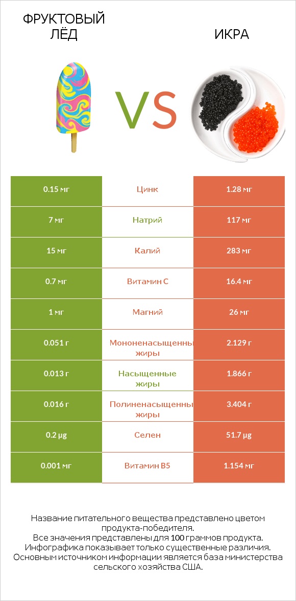 Фруктовый лёд vs Икра infographic