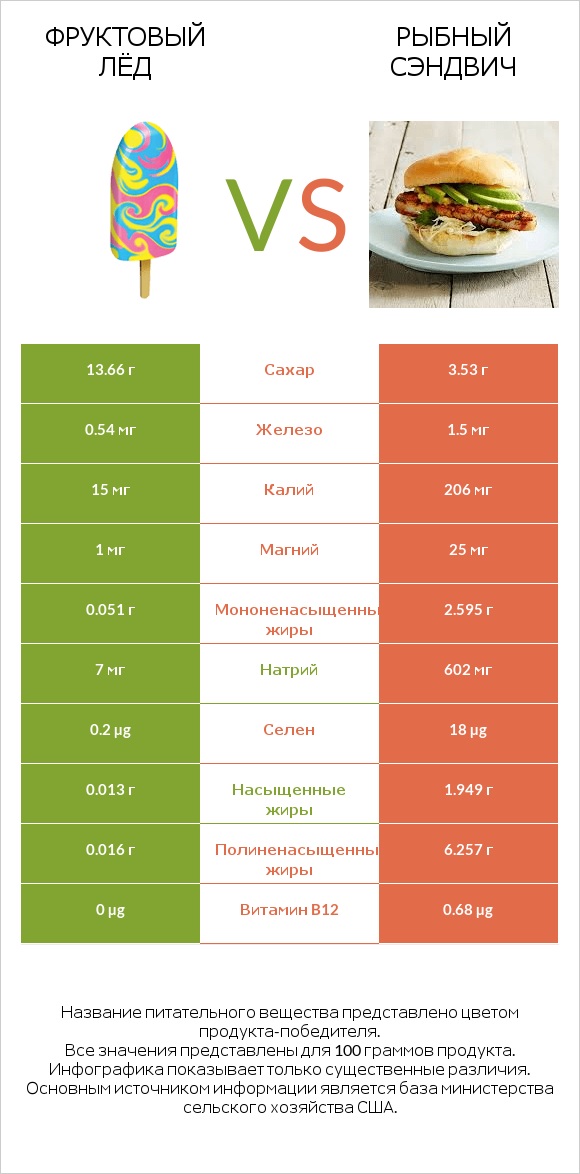 Фруктовый лёд vs Рыбный сэндвич infographic