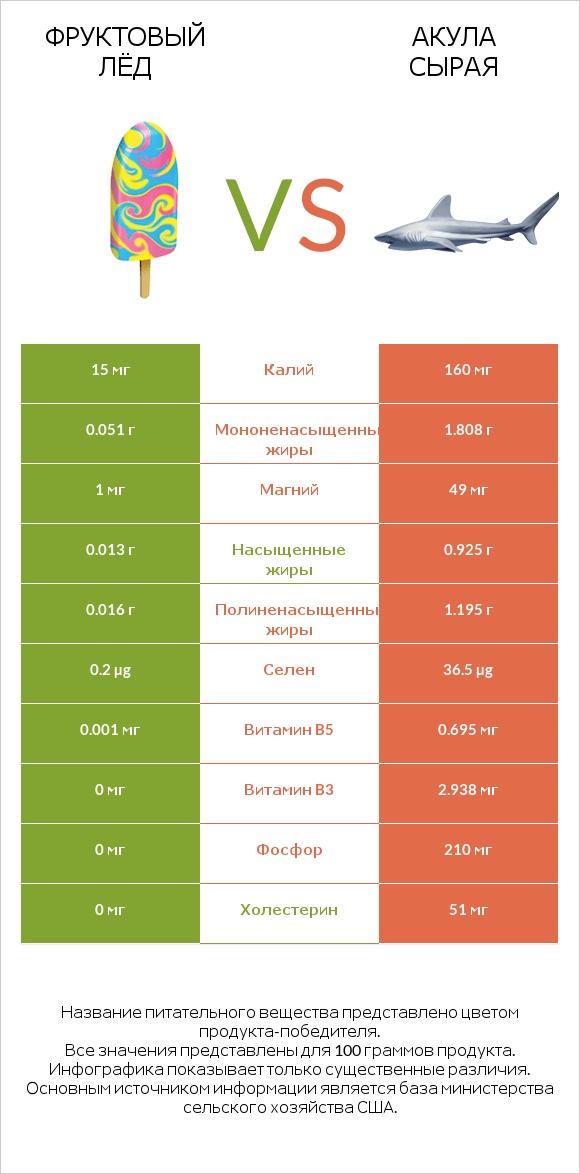Фруктовый лёд vs Акула сырая infographic