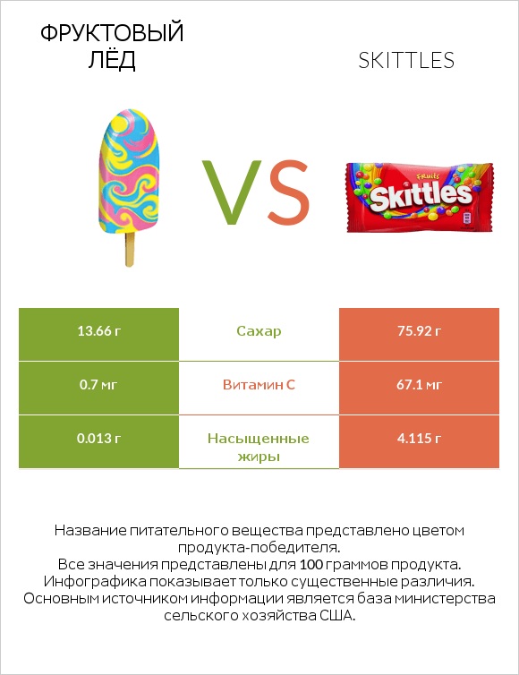 Фруктовый лёд vs Skittles infographic