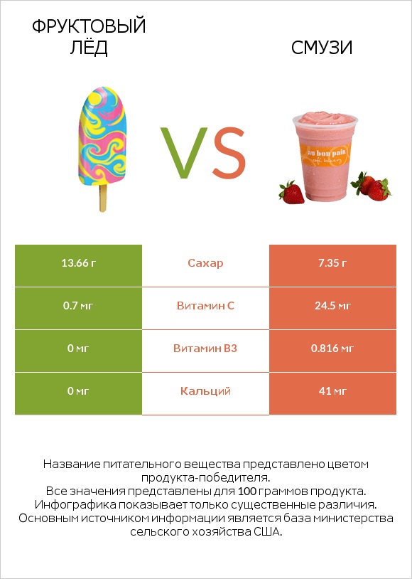 Фруктовый лёд vs Смузи infographic