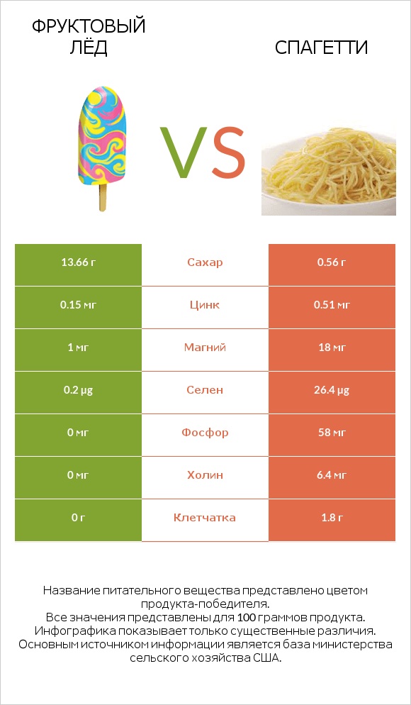 Фруктовый лёд vs Спагетти infographic