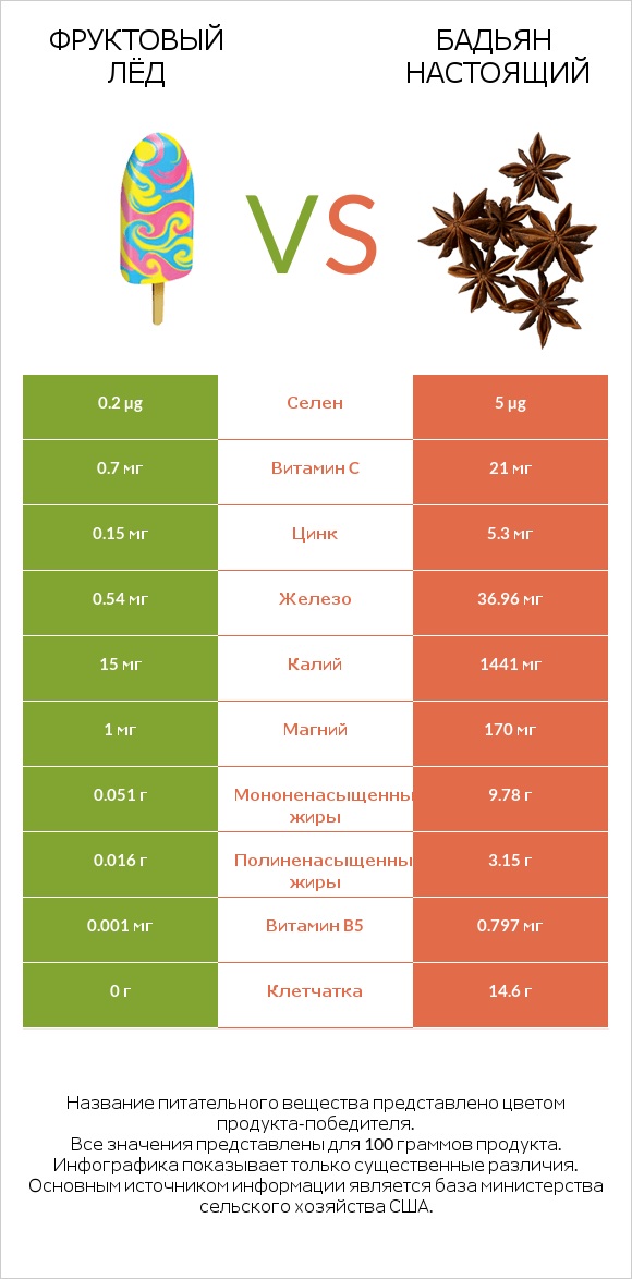Фруктовый лёд vs Бадьян настоящий infographic