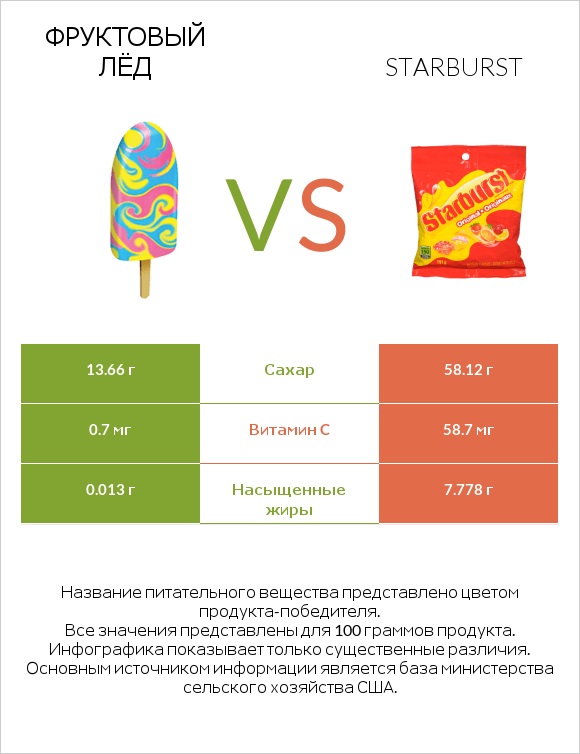 Фруктовый лёд vs Starburst infographic