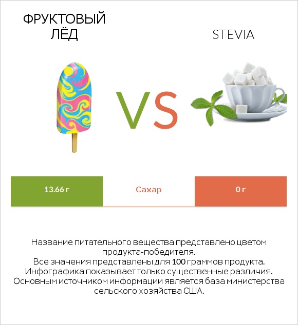 Фруктовый лёд vs Stevia infographic