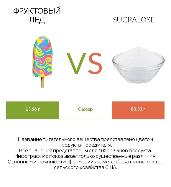 Фруктовый лёд vs Sucralose infographic