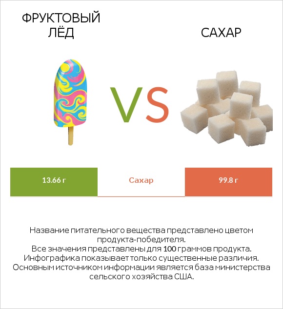 Фруктовый лёд vs Сахар infographic
