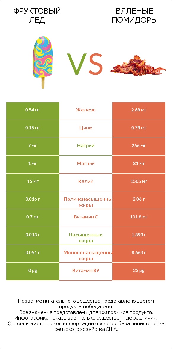 Фруктовый лёд vs Вяленые помидоры infographic